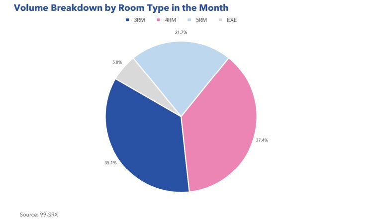 HDB Volume Breakdown By Room Type Oct 2022